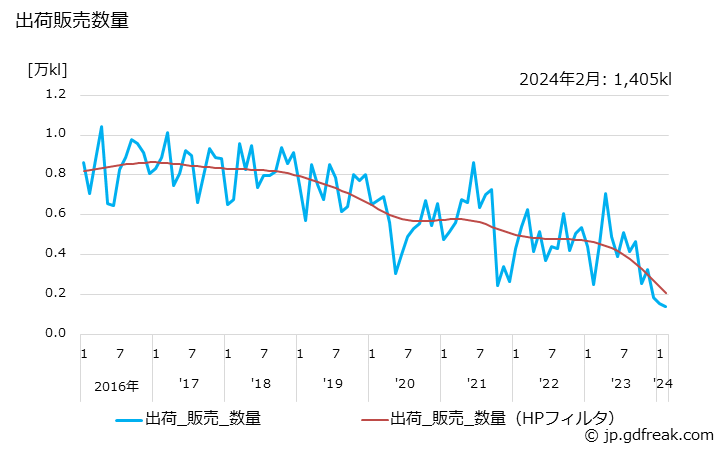 グラフ 月次 自動車用以外のその他用ガソリンの生産・出荷の動向 出荷販売数量の推移