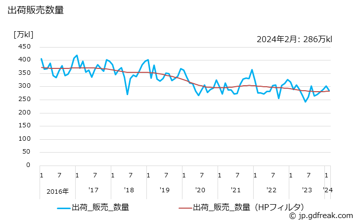 グラフ 月次 ナフサ(石油化学用)の生産・出荷の動向 出荷販売数量の推移