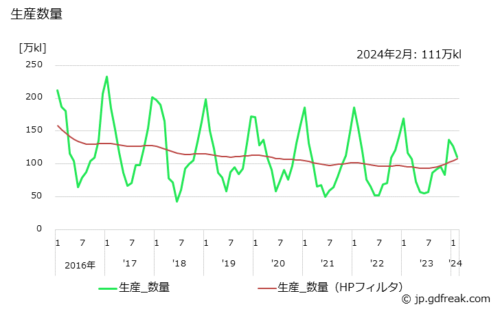 グラフ 月次 灯油の生産・出荷の動向 生産数量の推移