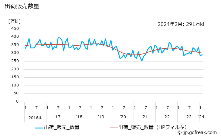 グラフ 月次 軽油の生産・出荷の動向 出荷販売数量の推移