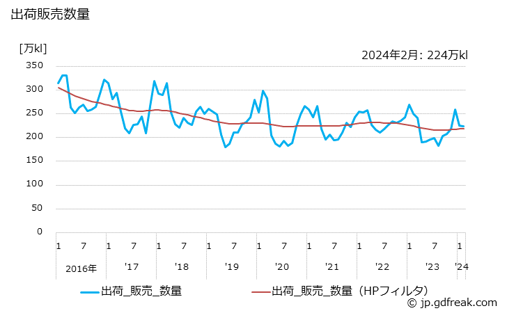 グラフ 月次 重油の生産・出荷の動向 出荷販売数量の推移
