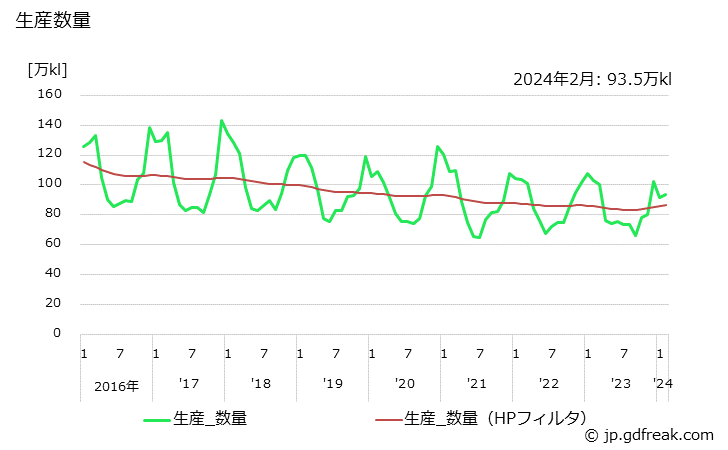 グラフ 月次 重油(A重油)の生産・出荷の動向 生産数量の推移