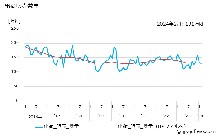 グラフ 月次 重油(B･C重油)の生産・出荷の動向 出荷販売数量の推移