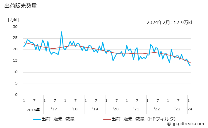 グラフ 月次 潤滑油の生産・出荷の動向 出荷販売数量の推移