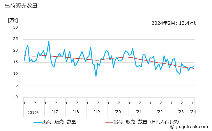 グラフ 月次 アスファルトの生産・出荷の動向 出荷販売数量の推移