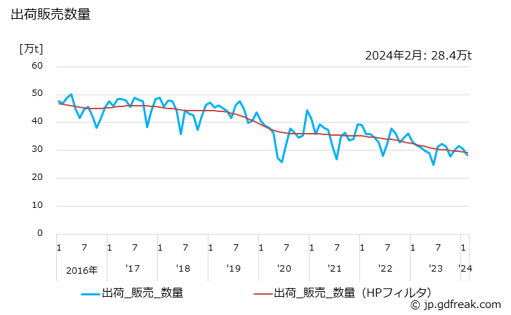 グラフ 月次 液化石油ガスの生産・出荷の動向 出荷販売数量の推移
