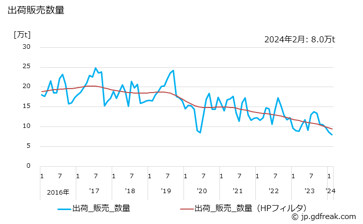 グラフ 月次 液化石油ガス(B.B)の生産・出荷の動向 出荷販売数量の推移