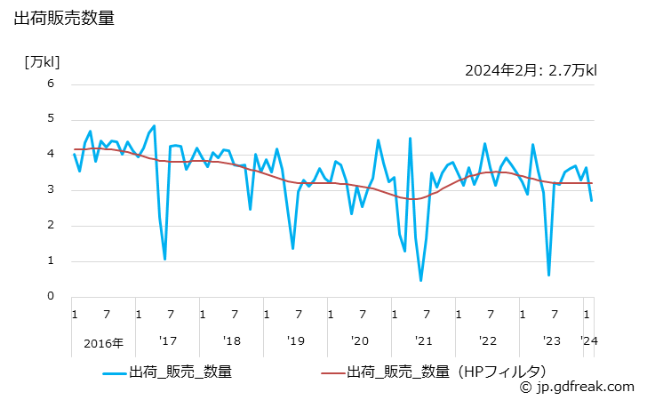 グラフ 月次 その他の石油製品の生産・出荷の動向 出荷販売数量の推移