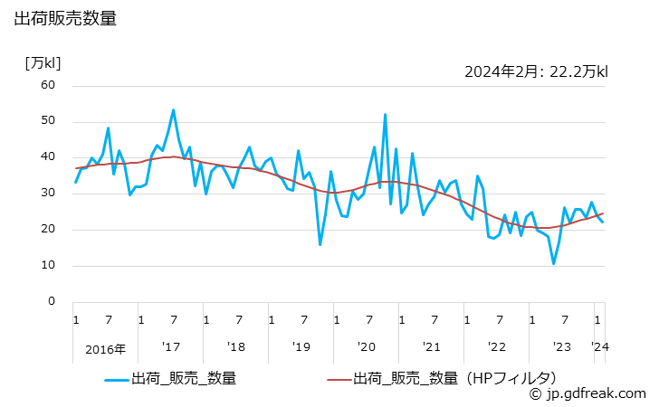 グラフ 月次 精製及び混合原料油（石油製品）の生産・出荷の動向 出荷販売数量の推移