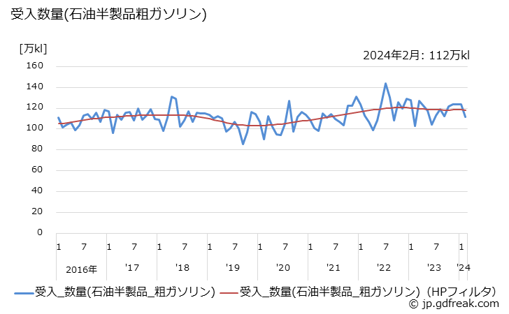 グラフ 月次 粗ガソリンの生産の動向 受入数量(石油半製品粗ガソリン)の推移