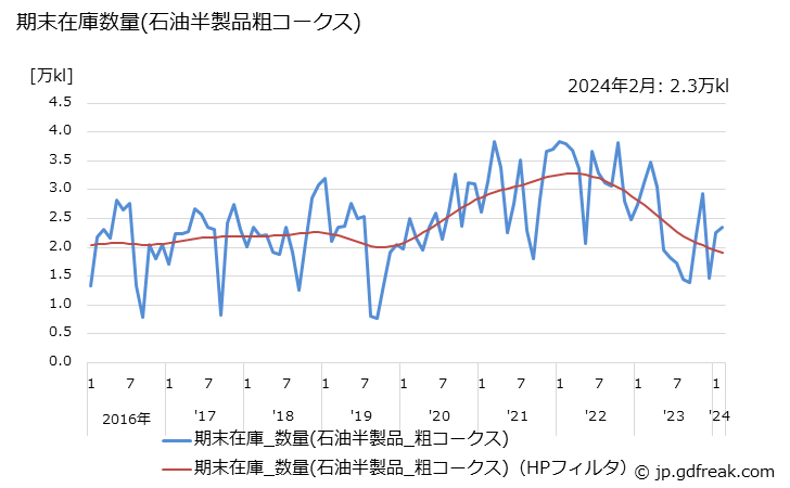 グラフ 月次 粗コークスの生産の動向 期末在庫数量(石油半製品粗コークス)の推移