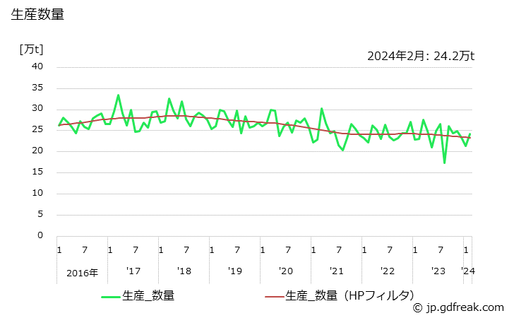 グラフ 月次 ドロマイトの生産・出荷・単価の動向 生産数量の推移