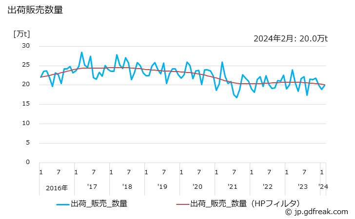 グラフ 月次 ドロマイトの生産・出荷・単価の動向 出荷販売数量の推移