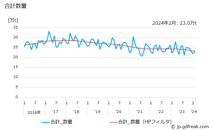 グラフ 月次 ドロマイト(用途)の生産の動向 合計数量の推移
