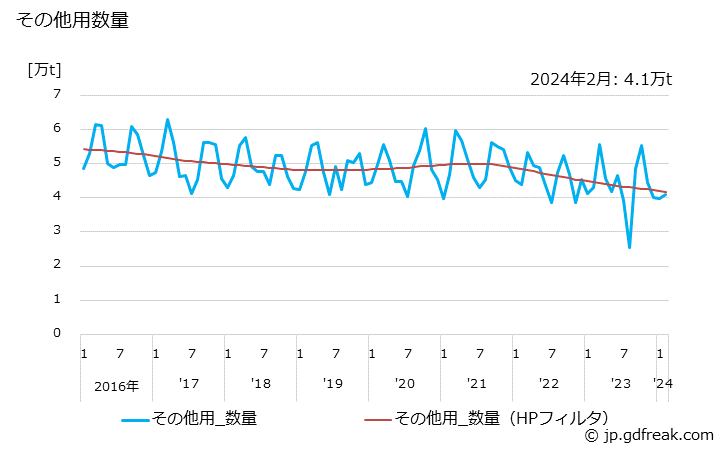 グラフ 月次 ドロマイト(用途)の生産の動向 その他用数量の推移