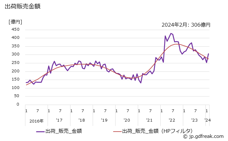 グラフ 月次 コークスの生産・出荷・単価の動向 出荷販売金額の推移