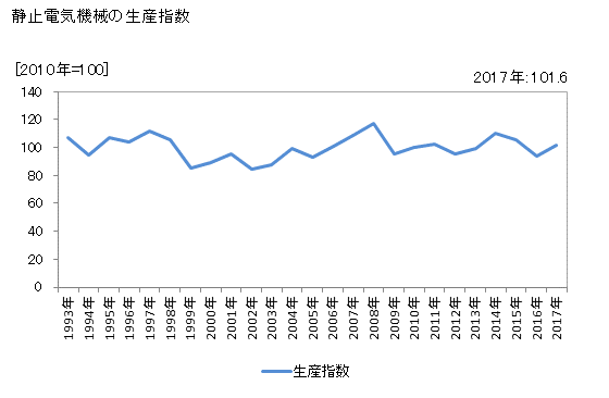 グラフ 年次 電気機械工業_静止電気機械 静止電気機械の生産指数