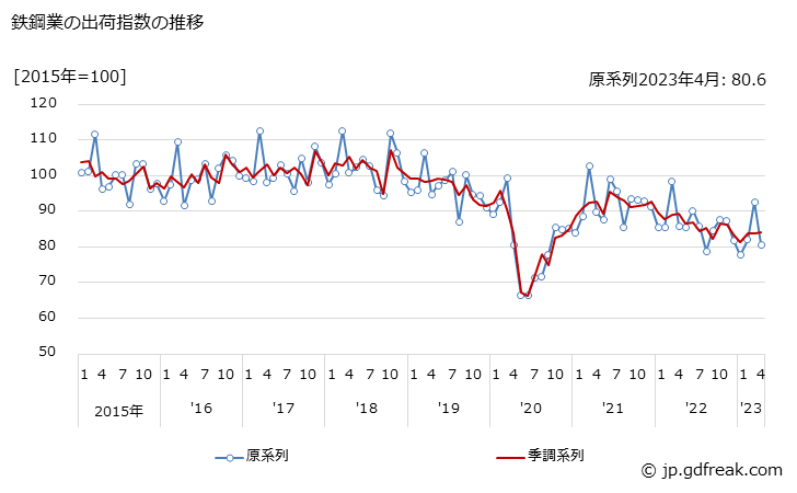 グラフ 月次 鉄鋼業 鉄鋼業の出荷指数の推移