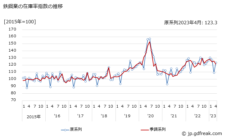 グラフ 月次 鉄鋼業 鉄鋼業の在庫率指数の推移