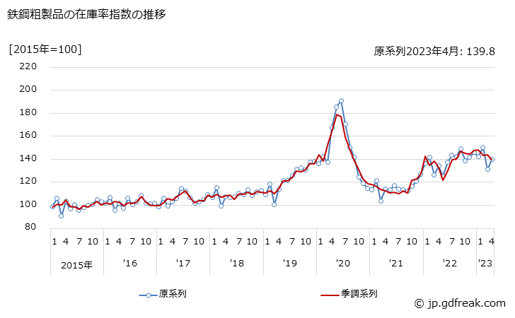 グラフ 月次 鉄鋼粗製品 鉄鋼粗製品の在庫率指数の推移