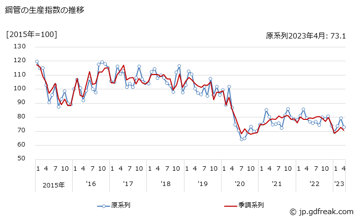 グラフ 月次 鋼管 鋼管の生産指数の推移