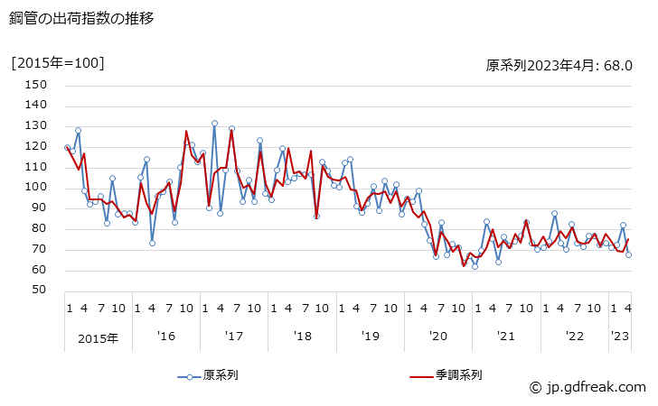 グラフ 月次 鋼管 鋼管の出荷指数の推移