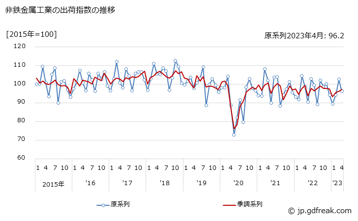 グラフ 月次 非鉄金属工業 非鉄金属工業の出荷指数の推移