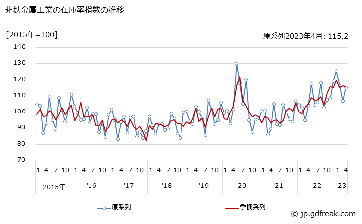 グラフ 月次 非鉄金属工業 非鉄金属工業の在庫率指数の推移