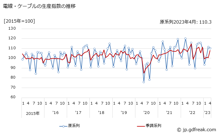 グラフ 月次 電線・ケーブル 電線・ケーブルの生産指数の推移