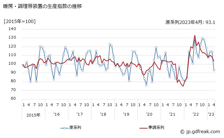 グラフ 月次 暖房・調理等装置 暖房・調理等装置の生産指数の推移
