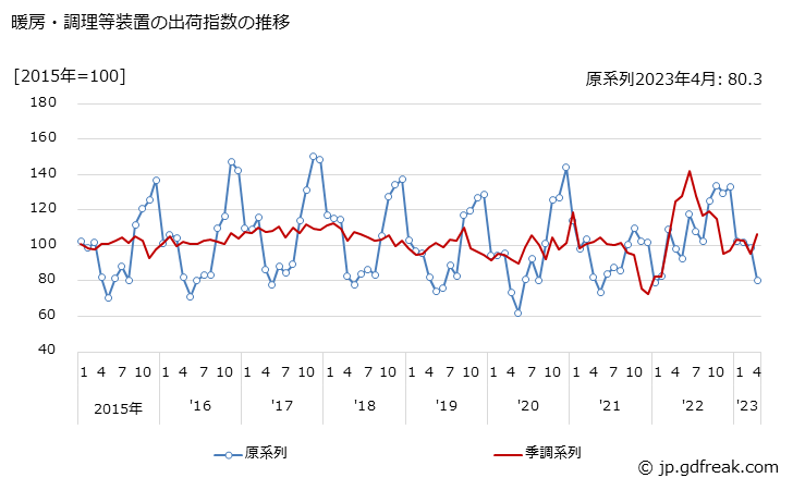 グラフ 月次 暖房・調理等装置 暖房・調理等装置の出荷指数の推移