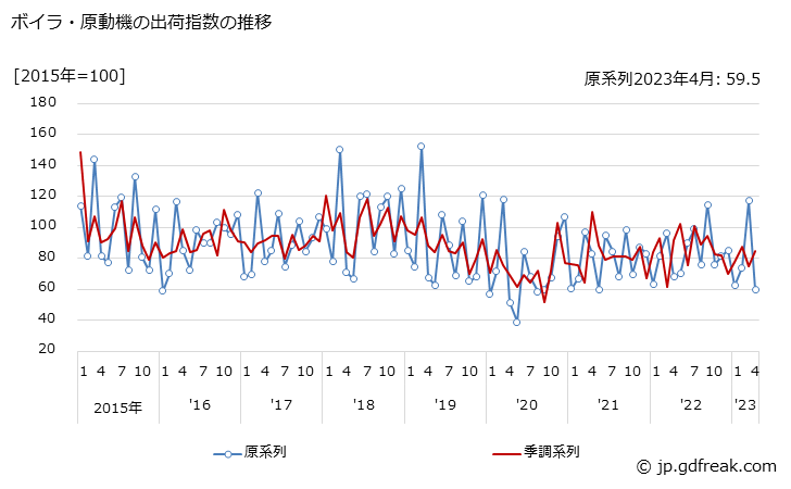 グラフ 月次 ボイラ・原動機 ボイラ・原動機の出荷指数の推移