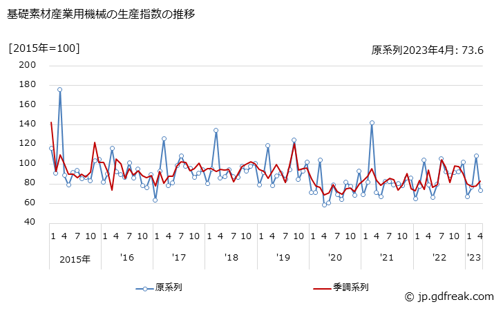 グラフで見る 基礎素材産業用機械 基礎素材産業用機械の生産指数の推移 月次ベース 出所 経済産業省 鉱工業生産 出荷 在庫指数