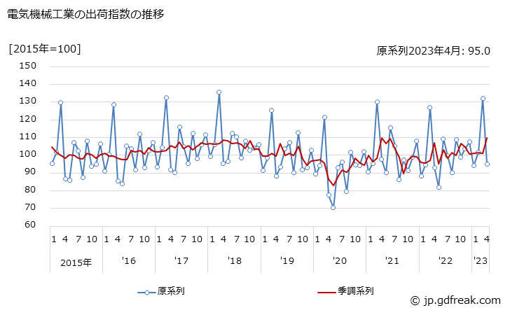 グラフ 月次 電気機械工業 電気機械工業の出荷指数の推移