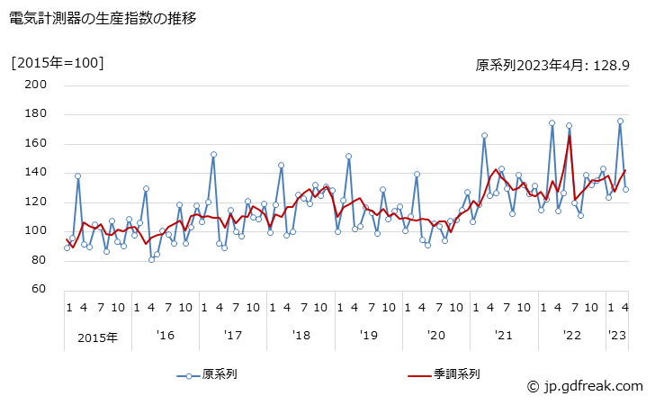 グラフ 月次 電気計測器 電気計測器の生産指数の推移