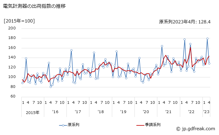 グラフ 月次 電気計測器 電気計測器の出荷指数の推移