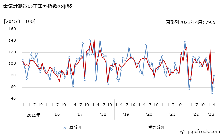 グラフ 月次 電気計測器 電気計測器の在庫率指数の推移