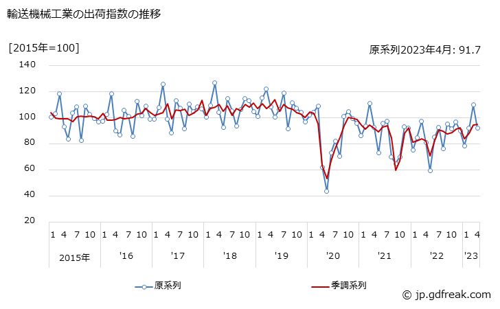 グラフ 月次 輸送機械工業 輸送機械工業の出荷指数の推移