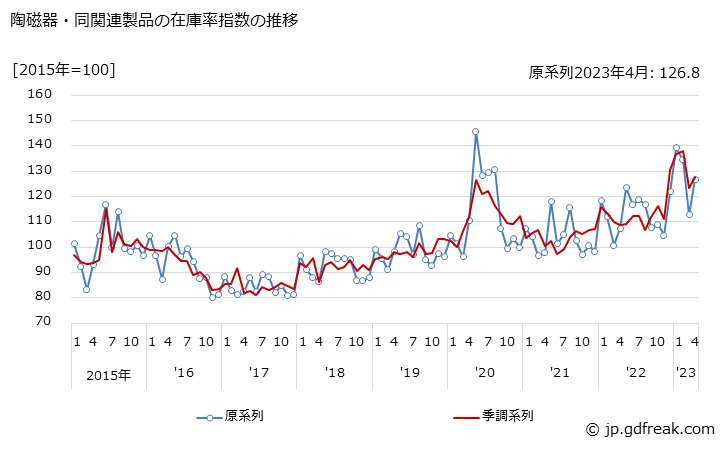 グラフ 月次 陶磁器・同関連製品 陶磁器・同関連製品の在庫率指数の推移