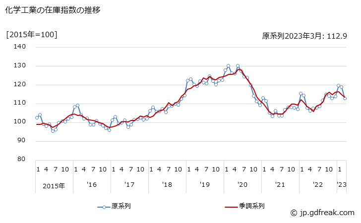 グラフ 月次 化学工業 化学工業の在庫指数の推移