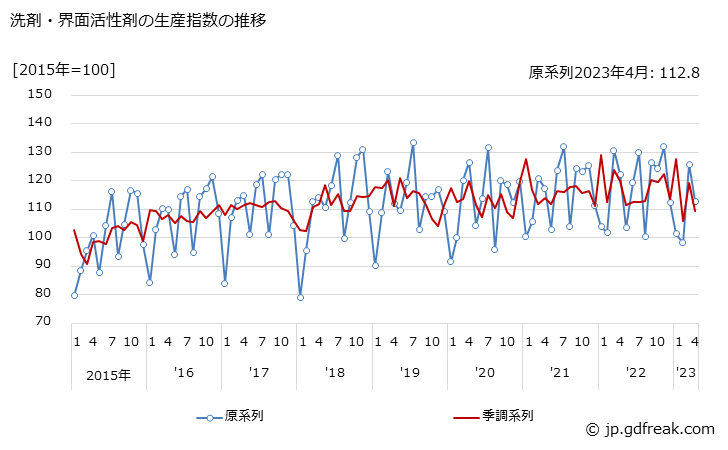 グラフ 月次 洗剤・界面活性剤 洗剤・界面活性剤の生産指数の推移