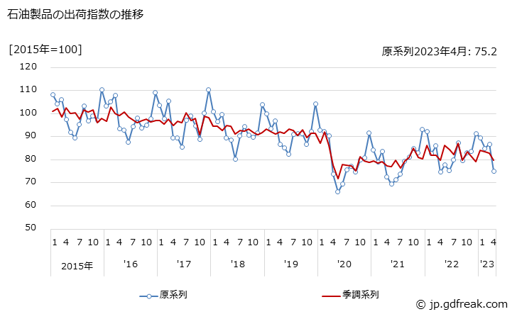 グラフ 月次 石油製品 石油製品の出荷指数の推移