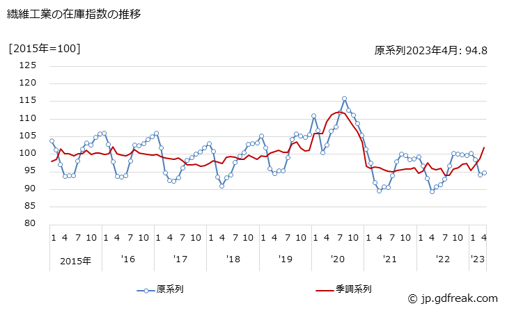 グラフ 月次 繊維工業 繊維工業の在庫指数の推移