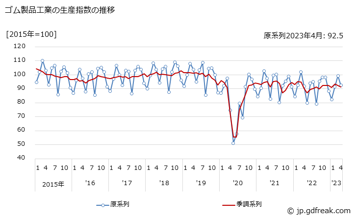 グラフ 月次 ゴム製品工業 ゴム製品工業の生産指数の推移