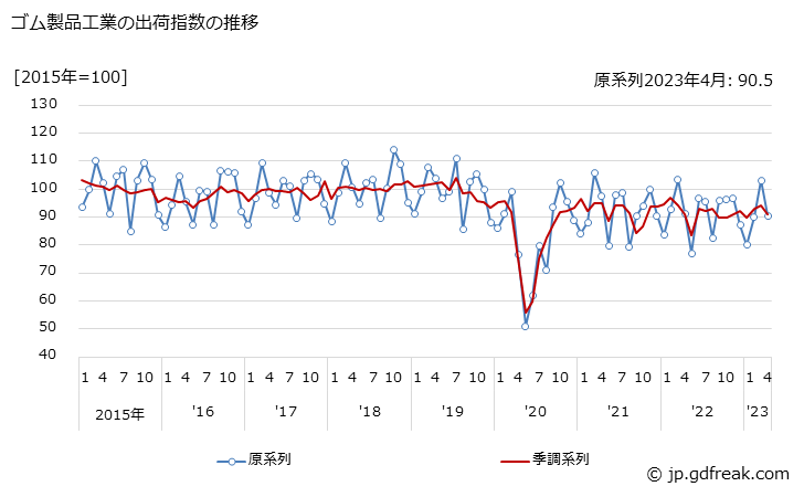 グラフ 月次 ゴム製品工業 ゴム製品工業の出荷指数の推移