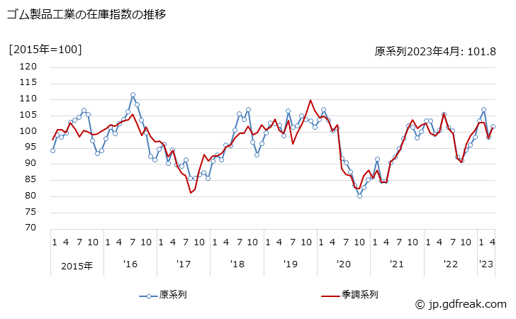 グラフ 月次 ゴム製品工業 ゴム製品工業の在庫指数の推移