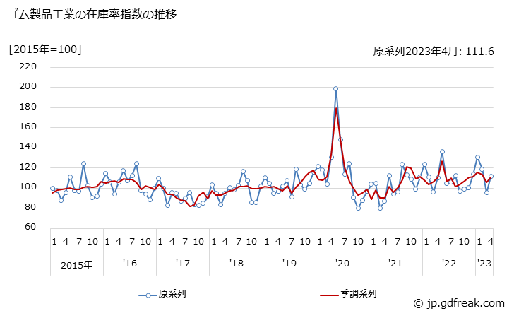 グラフ 月次 ゴム製品工業 ゴム製品工業の在庫率指数の推移