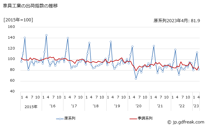 グラフ 月次 家具工業 家具工業の出荷指数の推移