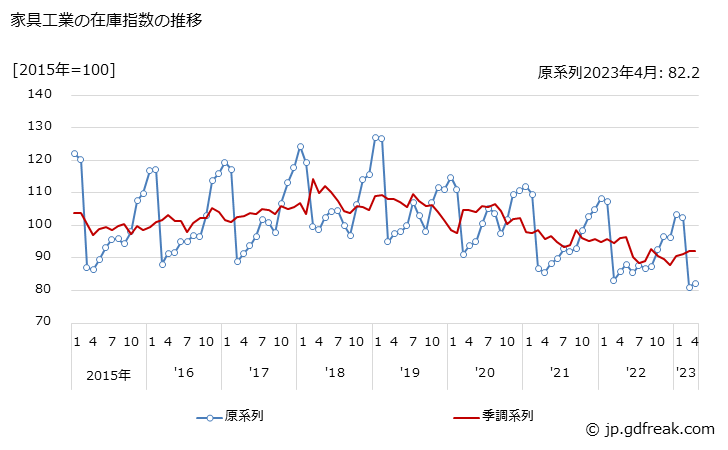 グラフ 月次 家具工業 家具工業の在庫指数の推移