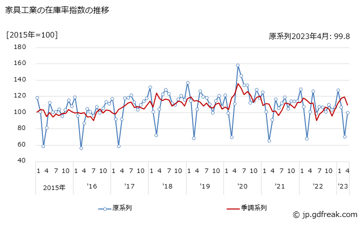 グラフ 月次 家具工業 家具工業の在庫率指数の推移